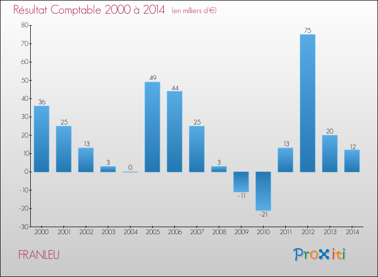 Evolution du résultat comptable pour la commune de FRANLEU de 2000 à 2014 Evolution du résultat comptable pour FRANLEU de 2000 à 2014