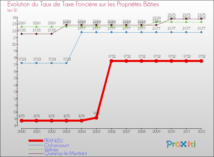 Evolution du taux de la taxe foncière sur le bati pour FRANLEU et les communes proches de 2000 à 2012 Comparaison des taux de taxe foncière sur le bati pour FRANLEU et les communes voisines de 2000 à 2012