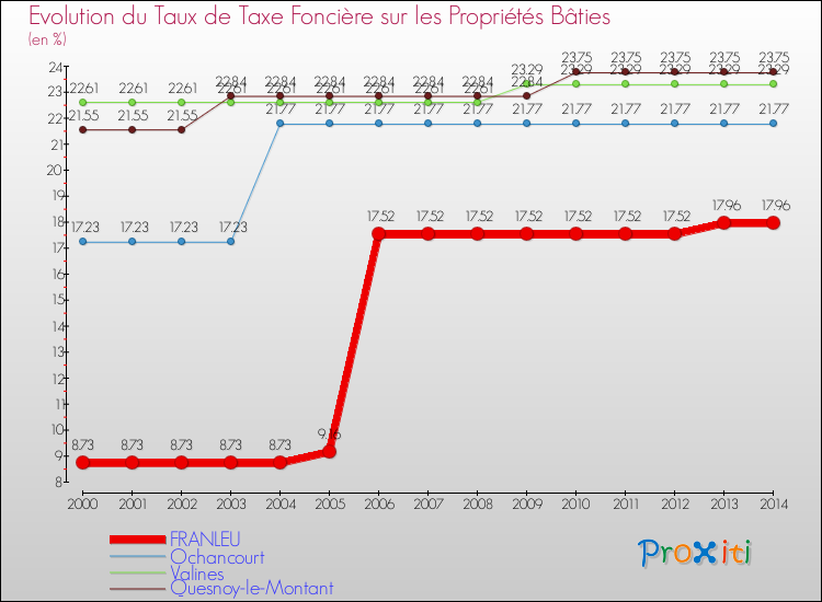 Evolution du taux de la taxe foncière sur le bati pour FRANLEU et les communes proches de 2000 à 2014 Comparaison des taux de taxe foncière sur le bati pour FRANLEU et les communes voisines de 2000 à 2014