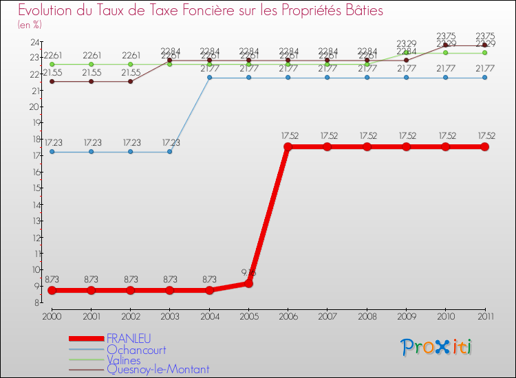 Evolution du taux de la taxe foncière sur le bati pour FRANLEU et les communes proches Comparaison des taux de taxe foncière sur le bati pour FRANLEU et les communes voisines