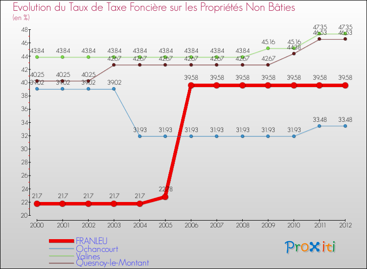 Evolution du taux de la taxe foncière sur les immeubles et terrains non batis pour FRANLEU et les communes proches de 2000 à 2012 Comparaison des taux de la taxe foncière sur les immeubles et terrains non batis pour FRANLEU et les communes voisines de 2000 à 2012