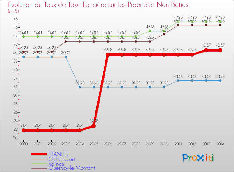 Evolution du taux de la taxe foncière sur les immeubles et terrains non batis pour FRANLEU et les communes proches de 2000 à 2014 Comparaison des taux de la taxe foncière sur les immeubles et terrains non batis pour FRANLEU et les communes voisines de 2000 à 2014