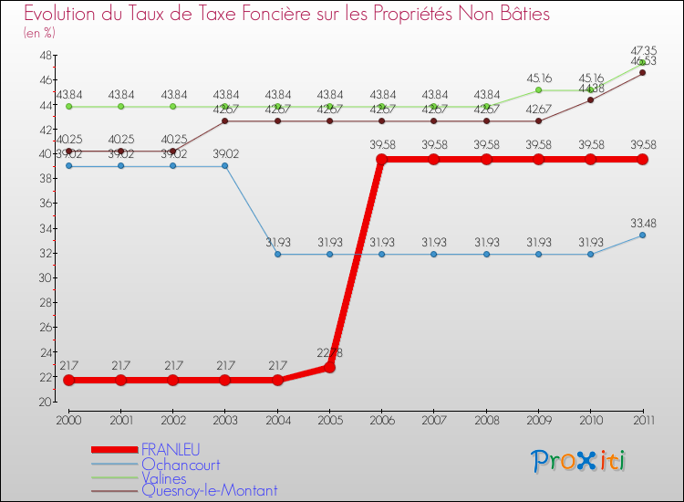 Evolution du taux de la taxe foncière sur les immeubles et terrains non batis pour FRANLEU et les communes proches Comparaison des taux de la taxe foncière sur les immeubles et terrains non batis pour FRANLEU et les communes voisines