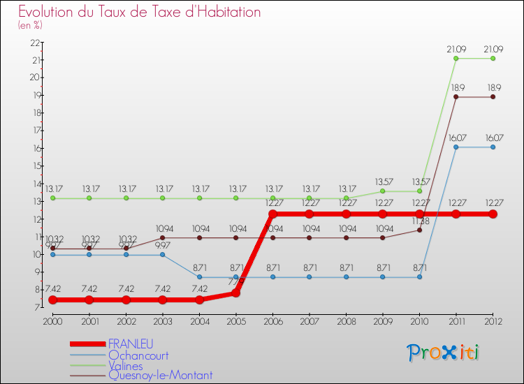 Evolution du taux de la taxe d'habitation pour FRANLEU et les communes proches Comparaison des taux de la taxe d'habitation pour FRANLEU et les communes voisines