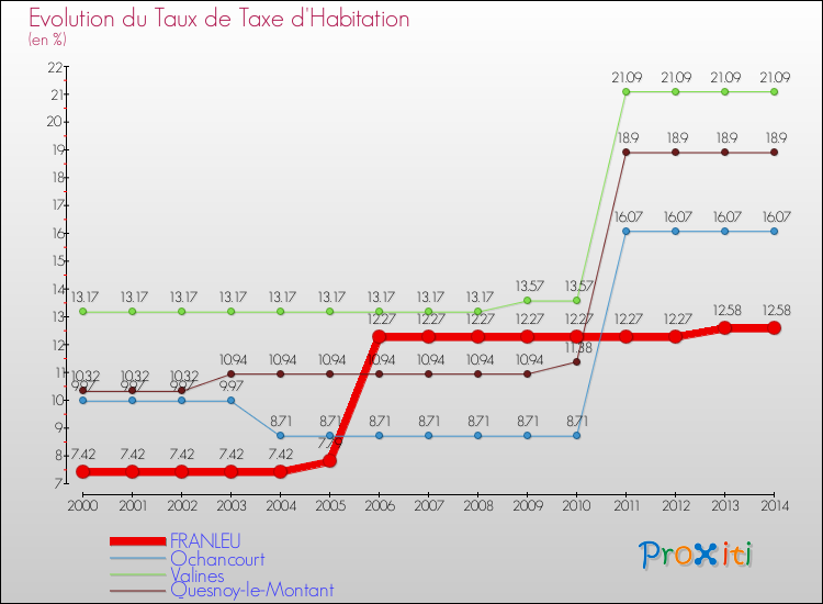 Evolution du taux de la taxe d'habitation pour FRANLEU et les communes proches de 2000 à 2014 Comparaison des taux de la taxe d'habitation pour FRANLEU et les communes voisines de 2000 à 2014