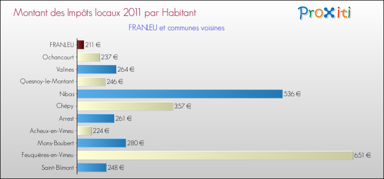 Montant des impôts locaux par Habitant pour FRANLEU et les communes proches Comparaison des impôts locaux par habitant pour FRANLEU et les communes voisines