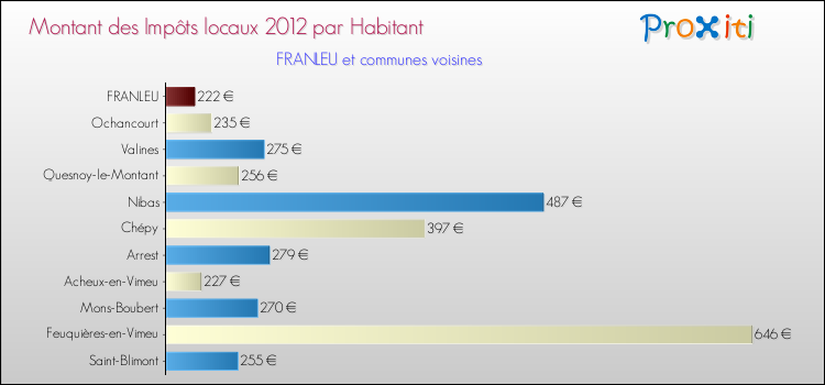 Montant des impôts locaux par Habitant pour FRANLEU et les communes proches Comparaison des impôts locaux par habitant pour FRANLEU et les communes voisines