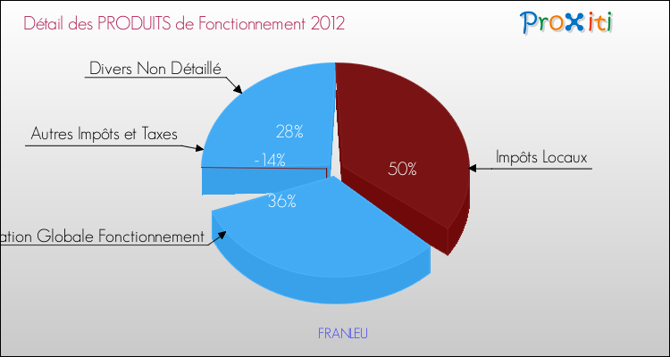 Décomposition du Budget de Fonctionnement 2012 de la commune de FRANLEU Budget de Fonctionnement 2012 pour la commune de FRANLEU