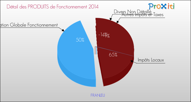 Décomposition du Budget de Fonctionnement 2014 de la commune de FRANLEU Budget de Fonctionnement 2014 pour la commune de FRANLEU