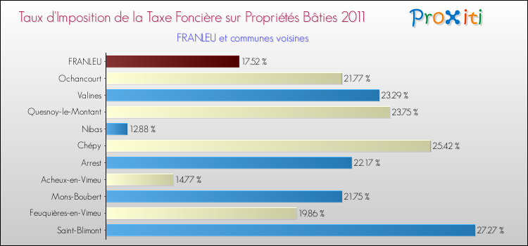 Taux d'imposition de la taxe foncière sur le bati 2011 pour FRANLEU et les communes proches Comparaison des taux d'imposition de la taxe foncière sur le bati 2011 pour FRANLEU et les communes voisines