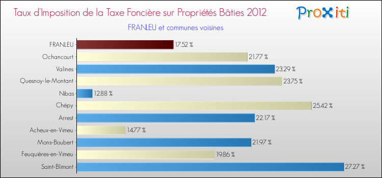 Taux d'imposition de la taxe foncière sur le bati 2012 pour FRANLEU et les communes proches Comparaison des taux d'imposition de la taxe foncière sur le bati 2012 pour FRANLEU et les communes voisines