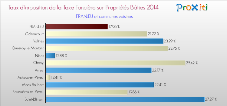 Taux d'imposition de la taxe foncière sur le bati 2014 pour FRANLEU et les communes proches Comparaison des taux d'imposition de la taxe foncière sur le bati 2014 pour FRANLEU et les communes voisines