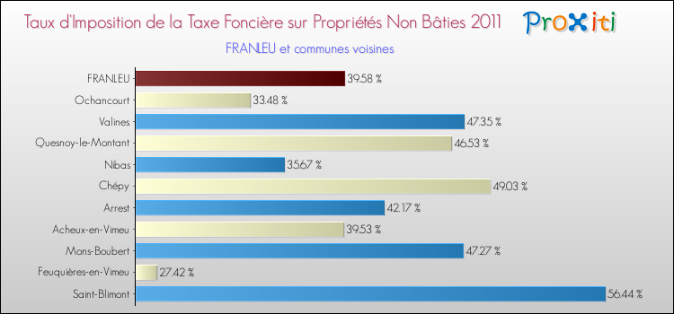 Taux d'imposition de la taxe foncière sur les immeubles et terrains non batis 2011 pour FRANLEU et les communes proches Comparaison des taux d'imposition de la taxe foncière sur les immeubles et terrains non batis 2011 pour FRANLEU et les communes voisines