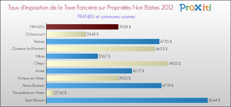 Taux d'imposition de la taxe foncière sur les immeubles et terrains non batis 2012 pour FRANLEU et les communes proches Comparaison des taux d'imposition de la taxe foncière sur les immeubles et terrains non batis 2012 pour FRANLEU et les communes voisines