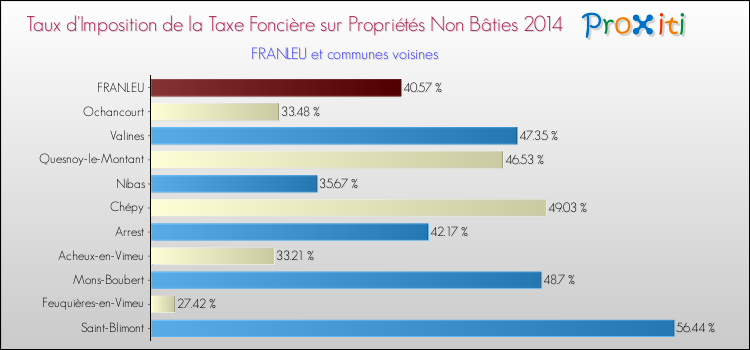 Taux d'imposition de la taxe foncière sur les immeubles et terrains non batis 2014 pour FRANLEU et les communes proches Comparaison des taux d'imposition de la taxe foncière sur les immeubles et terrains non batis 2014 pour FRANLEU et les communes voisines