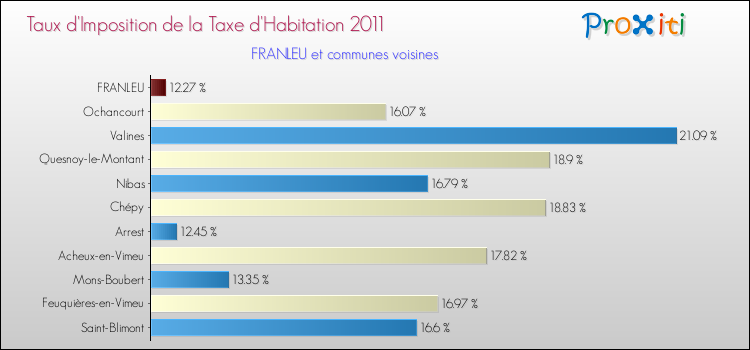 Taux d'imposition de la taxe d'habitation 2011 pour FRANLEU et les communes proches Comparaison des taux d'imposition de la taxe d'habitation 2011 pour FRANLEU et les communes voisines