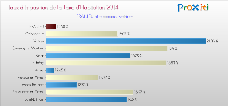 Taux d'imposition de la taxe d'habitation 2014 pour FRANLEU et les communes proches Comparaison des taux d'imposition de la taxe d'habitation 2014 pour FRANLEU et les communes voisines