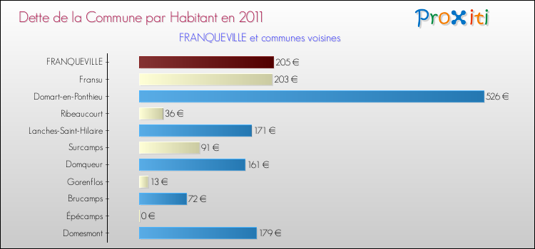 Dette par habitant de la commune en 2011 pour FRANQUEVILLE et les communes proches Comparaison de la dette par habitant de la commune en 2011 pour FRANQUEVILLE et les communes voisines