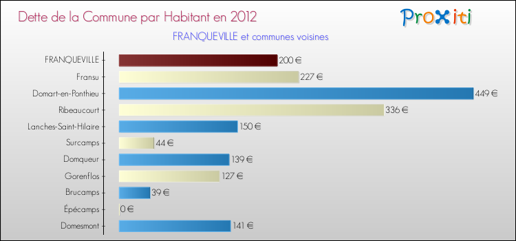 Dette par habitant de la commune en 2012 pour FRANQUEVILLE et les communes proches Comparaison de la dette par habitant de la commune en 2012 pour FRANQUEVILLE et les communes voisines