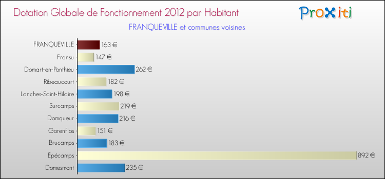 Montant des dotations globales de fonctionnement DGF par Habitant pour FRANQUEVILLE et les communes proches Comparaison des des dotations globales de fonctionnement DGF par habitant pour FRANQUEVILLE et les communes voisines