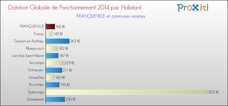 Montant des dotations globales de fonctionnement DGF par Habitant pour FRANQUEVILLE et les communes proches en 2014. Comparaison des des dotations globales de fonctionnement DGF par habitant pour FRANQUEVILLE et les communes voisines en 2014.