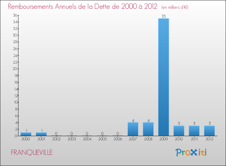 Evolution de l'annuité de la dette pour la commune de FRANQUEVILLE de 2000 à 2012 Annuités de la dette pour FRANQUEVILLE de 2000 à 2012