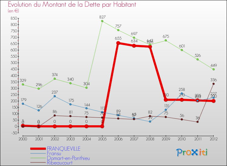 Evolution de la dette par habitant pour la commune de FRANQUEVILLE et les communes proches de 2000 à 2012 Comparaison de la dette par habitant pour FRANQUEVILLE et les communes voisines de 2000 à 2012