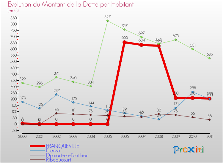 Evolution de la dette par habitant pour la commune de FRANQUEVILLE et les communes proches Comparaison de la dette par habitant pour FRANQUEVILLE et les communes voisines