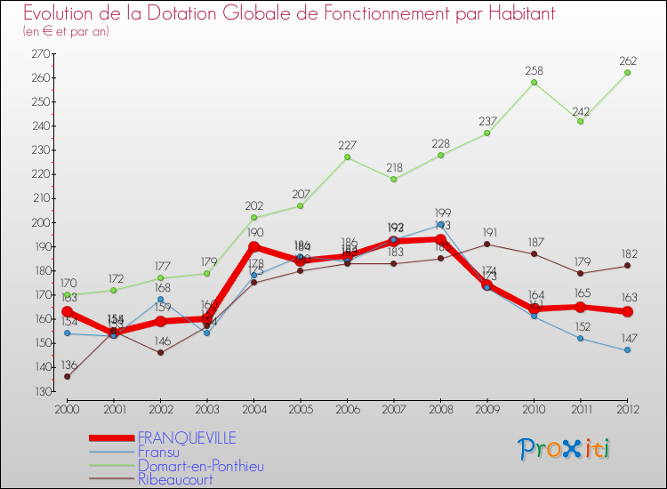 Evolution et montant de la dotation globale de fonctionnement par Habitant pour FRANQUEVILLE et les communes proches Comparaison des dotations globales de fonctionnement par habitant pour FRANQUEVILLE et les communes voisines