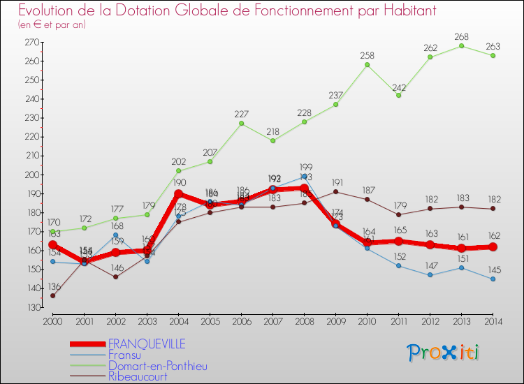 Evolution et montant de la dotation globale de fonctionnement par Habitant pour FRANQUEVILLE et les communes proches de 2000 à 2014. Comparaison des dotations globales de fonctionnement par habitant pour FRANQUEVILLE et les communes voisines de 2000 à 2014.