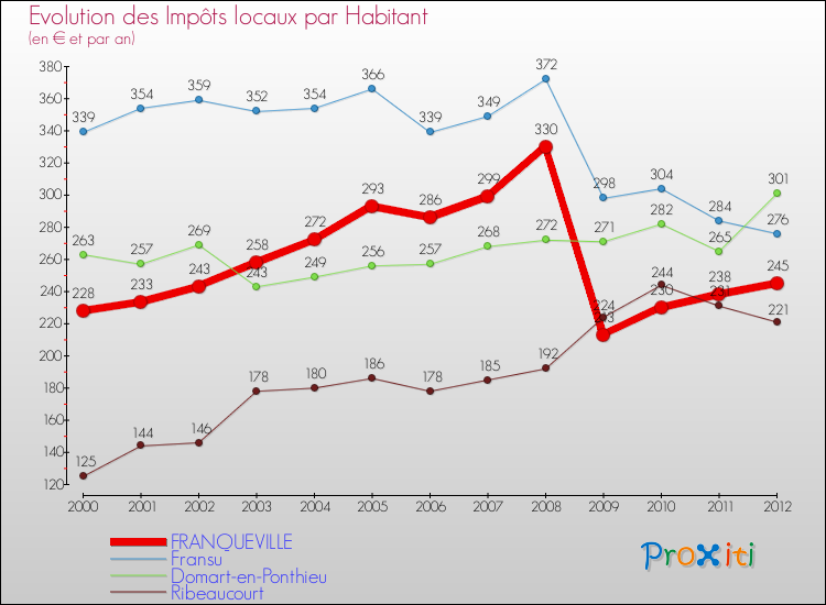 Evolution et montant des impôts locaux par Habitant pour FRANQUEVILLE et les communes proches Comparaison des impôts locaux par habitant pour FRANQUEVILLE et les communes voisines