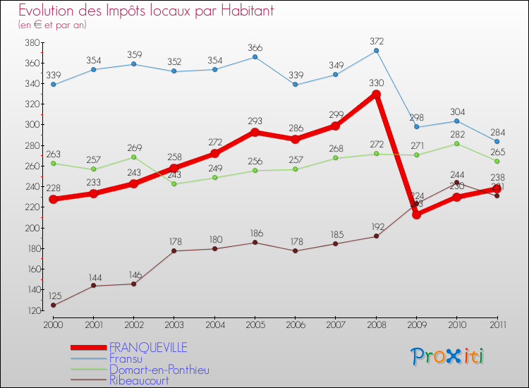 Evolution et montant des impôts locaux par Habitant pour FRANQUEVILLE et les communes proches Comparaison des impôts locaux par habitant pour FRANQUEVILLE et les communes voisines