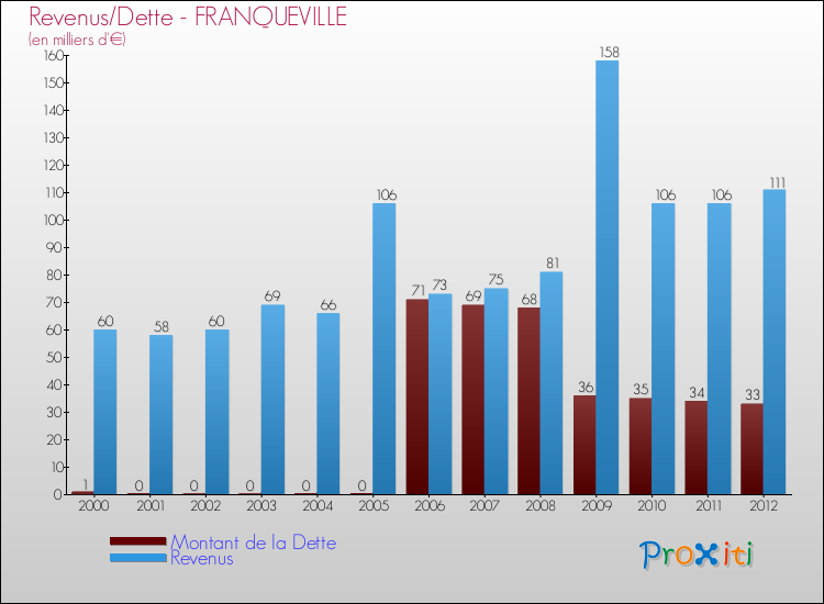 Evolution comparée de la dette et des revenus pour la commune de FRANQUEVILLE de 2000 à 2012 Comparaison de la dette et des revenus pour FRANQUEVILLE de 2000 à 2012