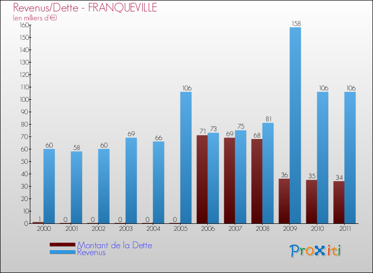 Evolution comparée de la dette et des revenus pour la commune de FRANQUEVILLE de 2000 à 2011 Comparaison de la dette et des revenus pour FRANQUEVILLE de 2000 à 2011
