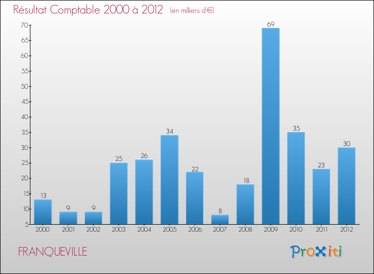 Evolution du résultat comptable pour la commune de FRANQUEVILLE de 2000 à 2012 Evolution du résultat comptable pour FRANQUEVILLE de 2000 à 2012