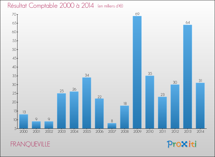 Evolution du résultat comptable pour la commune de FRANQUEVILLE de 2000 à 2014 Evolution du résultat comptable pour FRANQUEVILLE de 2000 à 2014