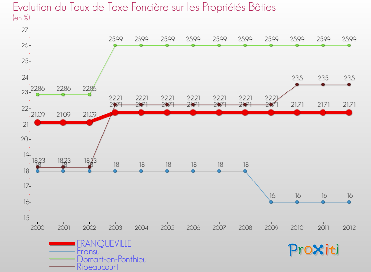 Evolution du taux de la taxe foncière sur le bati pour FRANQUEVILLE et les communes proches de 2000 à 2012 Comparaison des taux de taxe foncière sur le bati pour FRANQUEVILLE et les communes voisines de 2000 à 2012