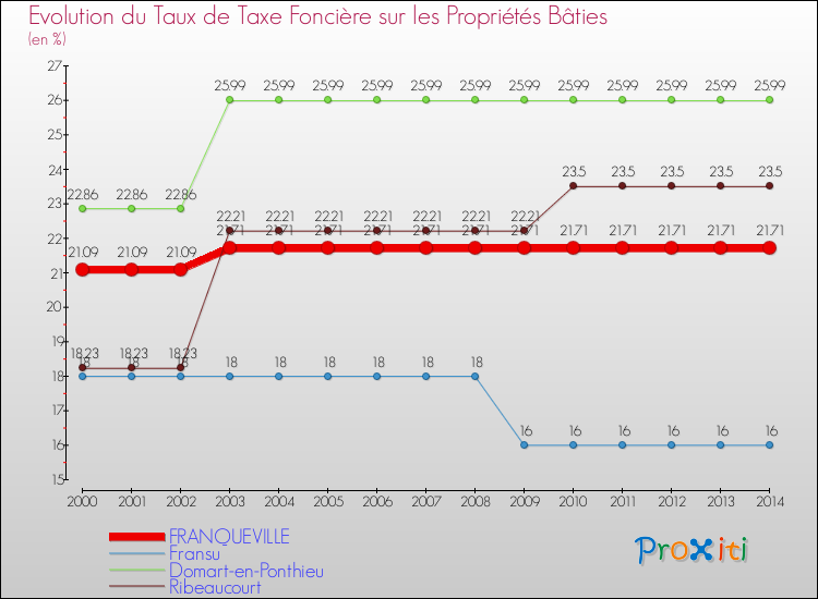 Evolution du taux de la taxe foncière sur le bati pour FRANQUEVILLE et les communes proches de 2000 à 2014 Comparaison des taux de taxe foncière sur le bati pour FRANQUEVILLE et les communes voisines de 2000 à 2014