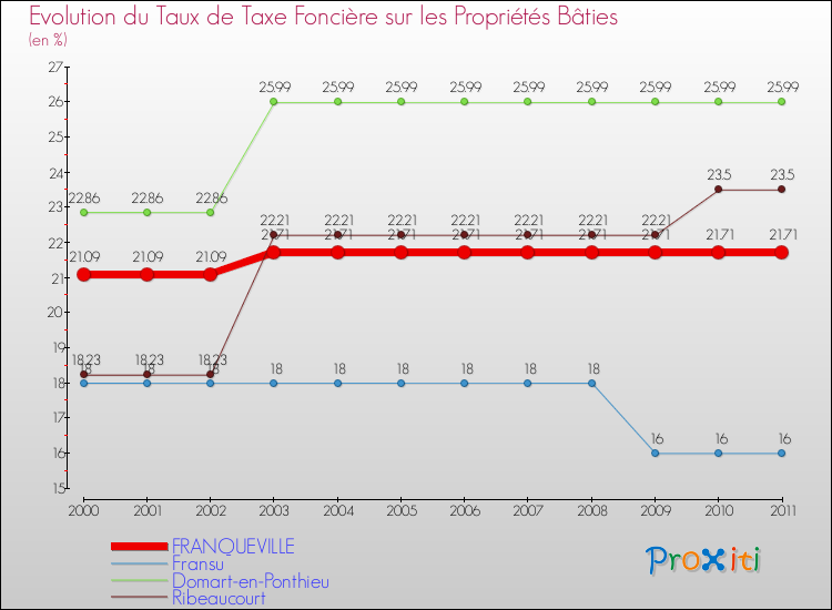 Evolution du taux de la taxe foncière sur le bati pour FRANQUEVILLE et les communes proches Comparaison des taux de taxe foncière sur le bati pour FRANQUEVILLE et les communes voisines