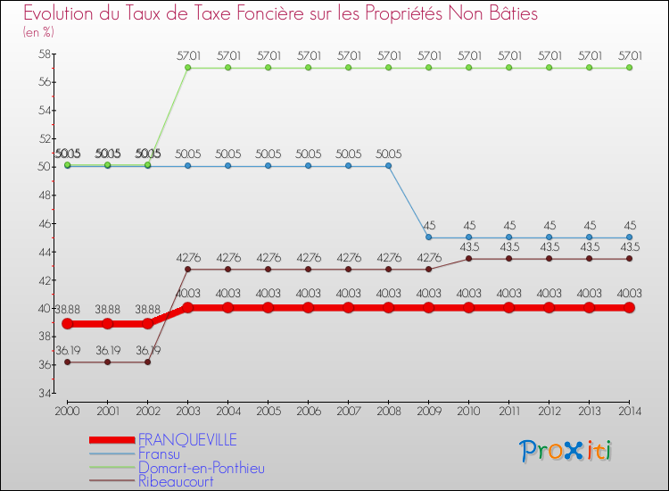 Evolution du taux de la taxe foncière sur les immeubles et terrains non batis pour FRANQUEVILLE et les communes proches de 2000 à 2014 Comparaison des taux de la taxe foncière sur les immeubles et terrains non batis pour FRANQUEVILLE et les communes voisines de 2000 à 2014