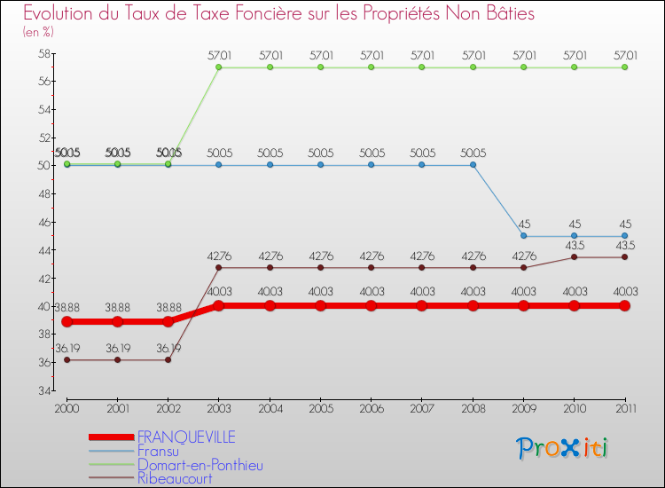Evolution du taux de la taxe foncière sur les immeubles et terrains non batis pour FRANQUEVILLE et les communes proches Comparaison des taux de la taxe foncière sur les immeubles et terrains non batis pour FRANQUEVILLE et les communes voisines