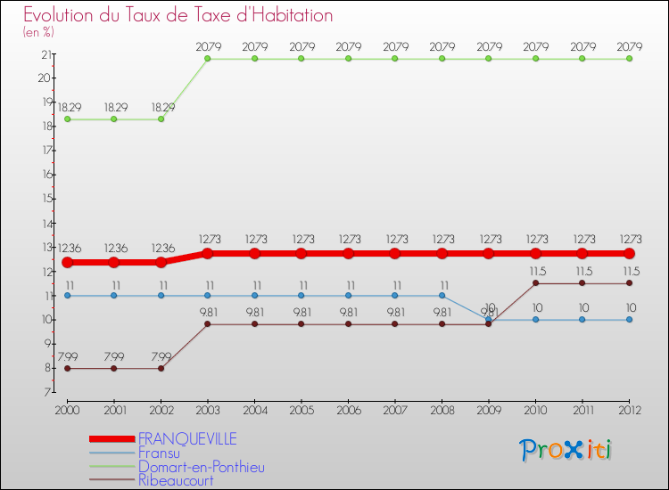 Evolution du taux de la taxe d'habitation pour FRANQUEVILLE et les communes proches Comparaison des taux de la taxe d'habitation pour FRANQUEVILLE et les communes voisines