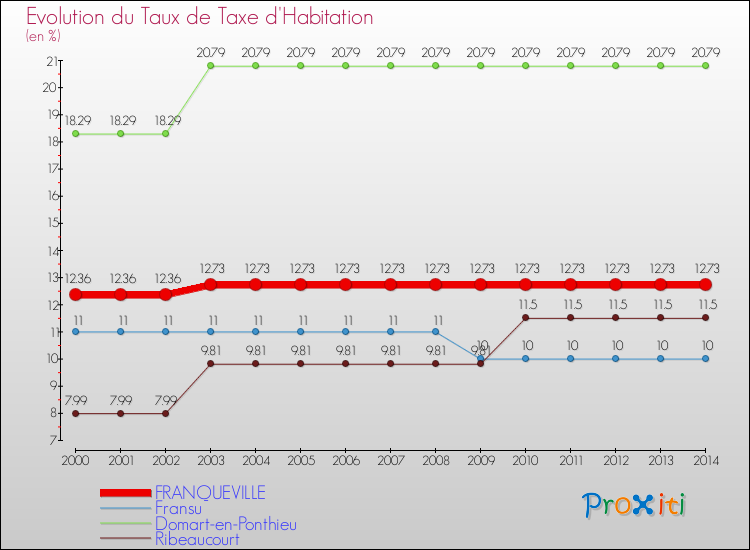 Evolution du taux de la taxe d'habitation pour FRANQUEVILLE et les communes proches de 2000 à 2014 Comparaison des taux de la taxe d'habitation pour FRANQUEVILLE et les communes voisines de 2000 à 2014