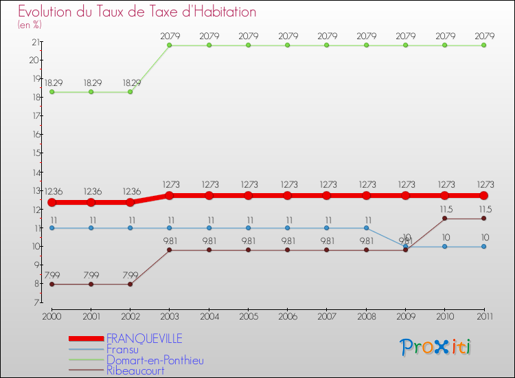 Evolution du taux de la taxe d'habitation pour FRANQUEVILLE et les communes proches Comparaison des taux de la taxe d'habitation pour FRANQUEVILLE et les communes voisines