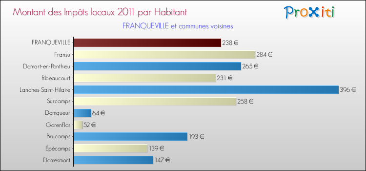 Montant des impôts locaux par Habitant pour FRANQUEVILLE et les communes proches Comparaison des impôts locaux par habitant pour FRANQUEVILLE et les communes voisines