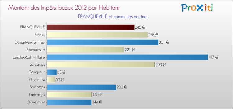 Montant des impôts locaux par Habitant pour FRANQUEVILLE et les communes proches Comparaison des impôts locaux par habitant pour FRANQUEVILLE et les communes voisines