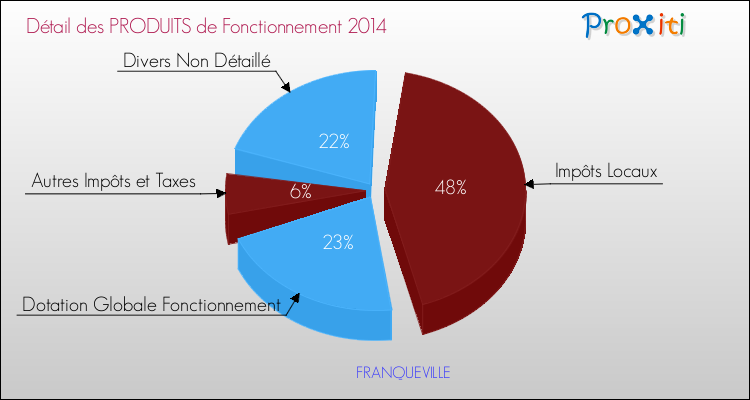 Décomposition du Budget de Fonctionnement 2014 de la commune de FRANQUEVILLE Budget de Fonctionnement 2014 pour la commune de FRANQUEVILLE