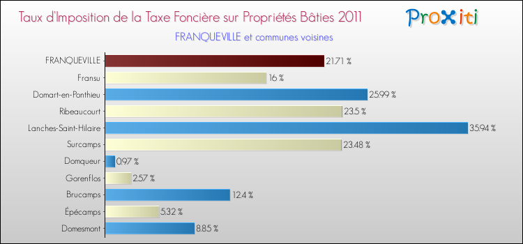 Taux d'imposition de la taxe foncière sur le bati 2011 pour FRANQUEVILLE et les communes proches Comparaison des taux d'imposition de la taxe foncière sur le bati 2011 pour FRANQUEVILLE et les communes voisines