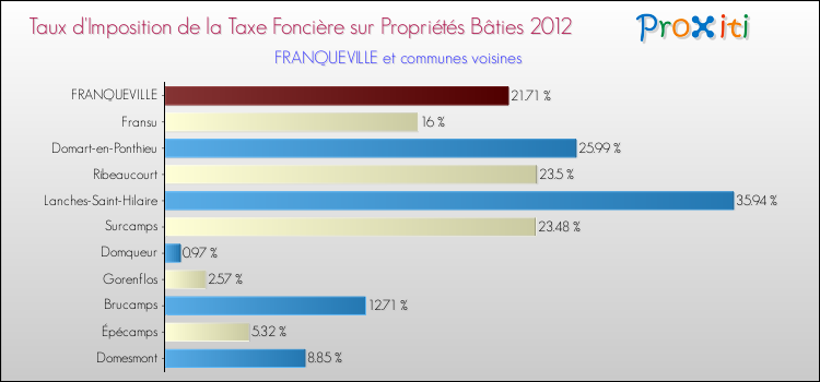 Taux d'imposition de la taxe foncière sur le bati 2012 pour FRANQUEVILLE et les communes proches Comparaison des taux d'imposition de la taxe foncière sur le bati 2012 pour FRANQUEVILLE et les communes voisines