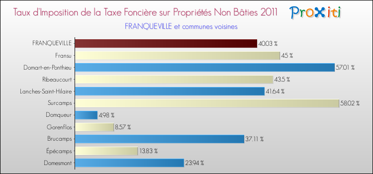 Taux d'imposition de la taxe foncière sur les immeubles et terrains non batis 2011 pour FRANQUEVILLE et les communes proches Comparaison des taux d'imposition de la taxe foncière sur les immeubles et terrains non batis 2011 pour FRANQUEVILLE et les communes voisines